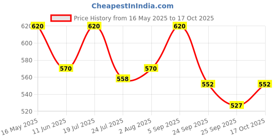 amazon.in L'Occitane Cherry Blossom Soap, 50gm l'occitane Price History Graph from 16 May 2025 to 17 Oct 2025