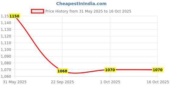 amazon.in L'Occitane Dry Skin Shea Butter Extra-Gentle Lavender Soap, 250g Price History Graph from 31 May 2025 to 16 Oct 2025