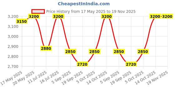 amazon.in L'Occitane Dry Skin Shea Butter Hands & Body Extra-Gentle Lotion, 300ml Price History Graph from 17 May 2025 to 19 Nov 2025