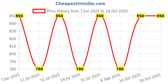 amazon.in L'Occitane Dry Skin Shea Soap Verbena, 100g Price History Graph from 7 Jun 2025 to 18 Oct 2025