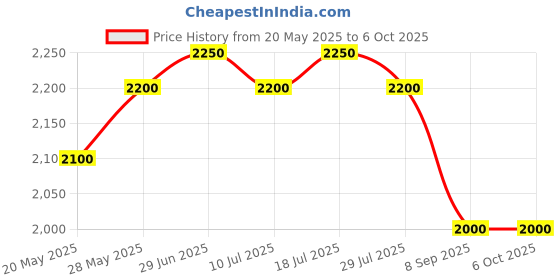 amazon.in L'Occitane EN Provence Refreshing Aromatic Deodorant l'occitane Price History Graph from 20 May 2025 to 5 Oct 2025