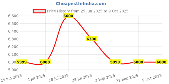amazon.in L'Occitane Immortelle Precious Cream : Minimize Pore Appearance | Hydrating | Refine Skin Texture | Smooth Fine Lines in Just 2 Weeks* Price History Graph from 25 Jun 2025 to 7 Oct 2025