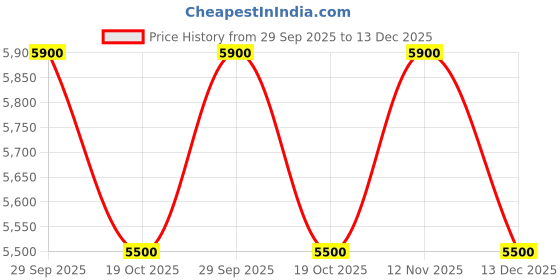 amazon.in L'Occitane Immortelle Precious Emulsion with Micro Hyaluronic Acid, 75ml Price History Graph from 29 Sep 2025 to 13 Dec 2025