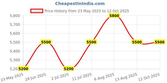 amazon.in L'Occitane Immortelle Reset Eye Serum Price History Graph from 23 May 2025 to 12 Oct 2025
