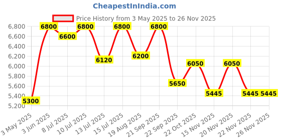 amazon.in L'Occitane Intensive Repair Infused Oil, 100ml (Pack of 2) Price History Graph from 3 May 2025 to 24 Nov 2025