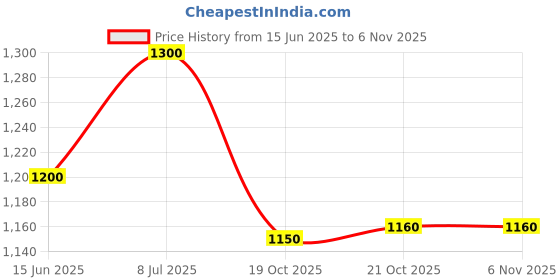 amazon.in L'Occitane Intensive Repair Solid Shampoo, 60gm Price History Graph from 15 Jun 2025 to 3 Nov 2025