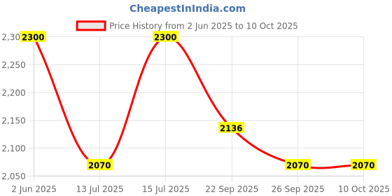 amazon.in L'Occitane Lavender Extra-Gentle Soap: Vegetable Based | Artisanal | Relaxing Scent | Crafted With Lavender From Provence | Gently Cleanse | Vegan (Pack of 2) l'occitane Price History Graph from 2 Jun 2025 to 10 Oct 2025