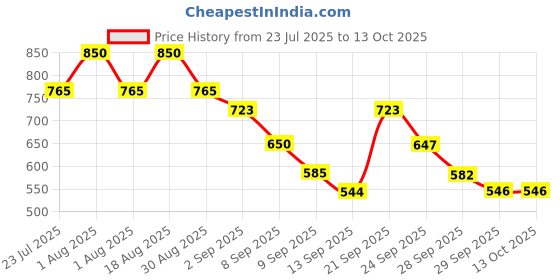 amazon.in L'Occitane Lavender Foaming Bath (Travel Size) Price History Graph from 23 Jul 2025 to 13 Oct 2025