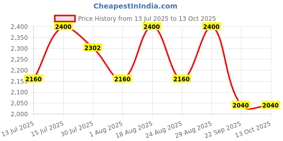 amazon.in L'Occitane Milk Extra-Gentle Soap: Vegetable Based | Artisanal | Relaxing Scent | Crafted With Lavender From Provence | Gently Cleanse | Vegan (Pack of 2) l'occitane Price History Graph from 13 Jul 2025 to 12 Oct 2025