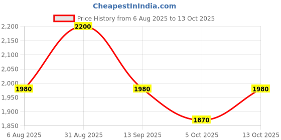 amazon.in L'Occitane Neroli & Orchidee Shower Gel, 250ml Price History Graph from 6 Aug 2025 to 13 Oct 2025
