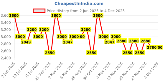 amazon.in L'Occitane Normal Hair Gentle & Balance Shampoo 500ml l'occitane Price History Graph from 2 Jun 2025 to 4 Dec 2025