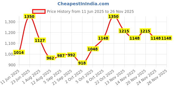 amazon.in L'Occitane Oily Hair Starter Pack Price History Graph from 11 Jun 2025 to 24 Nov 2025