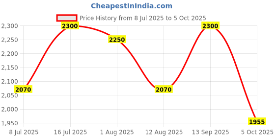 amazon.in L'Occitane Purifying Freshness Conditioner l'occitane Price History Graph from 8 Jul 2025 to 5 Oct 2025