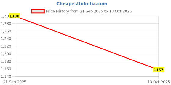 amazon.in L'Occitane Purifying Freshness Solid Shampoo, 60gm Price History Graph from 21 Sep 2025 to 13 Oct 2025