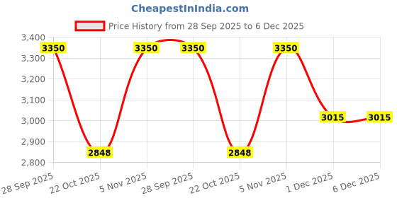 amazon.in L'Occitane Reine Blanche Illuminating Scrub 75ml Price History Graph from 28 Sep 2025 to 6 Dec 2025