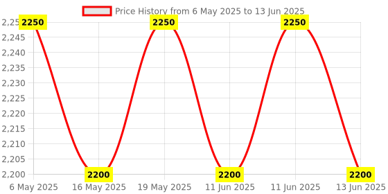 amazon.in L'Occitane Roll-On Deodorant For Men Price History Graph from 6 May 2025 to 13 Jun 2025