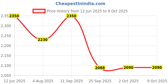 amazon.in L'Occitane Shea Butter Extra Gentle Soap - Lavender & L'Occitane Shea Butter Extra Gentle Soap - Milk Combo Price History Graph from 12 Jun 2025 to 8 Oct 2025