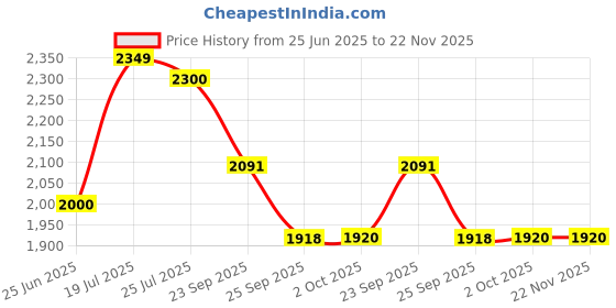 amazon.in L'Occitane Shea Butter Extra Gentle Soap - Lavender & L'Occitane Shea Butter Extra Gentle Soap - Verbena & L'Occitane Almond Shower Oil, 35ml Price History Graph from 25 Jun 2025 to 22 Nov 2025