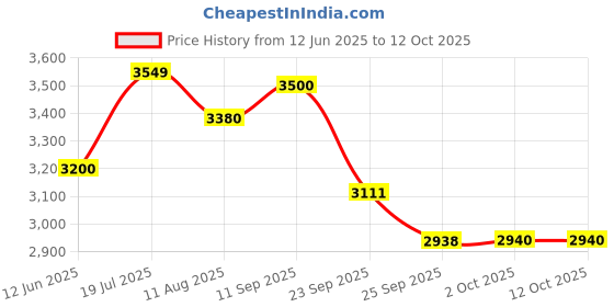 amazon.in L'Occitane Shea Butter Extra Gentle Soap - Lavender & L'Occitane Shea Butter Extra Gentle Soap - Verbena & L'Occitane Shea Butter Extra Gentle Soap - Milk Price History Graph from 12 Jun 2025 to 11 Oct 2025
