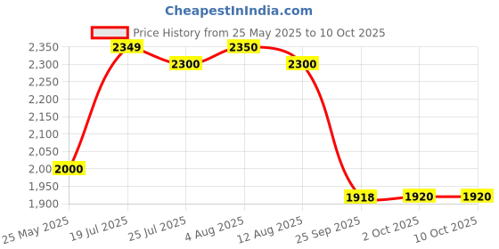 amazon.in L'Occitane Shea Butter Extra Gentle Soap - Lavender & L'Occitane Shea Butter Extra Gentle Soap - Verbena Combo Price History Graph from 25 May 2025 to 8 Oct 2025
