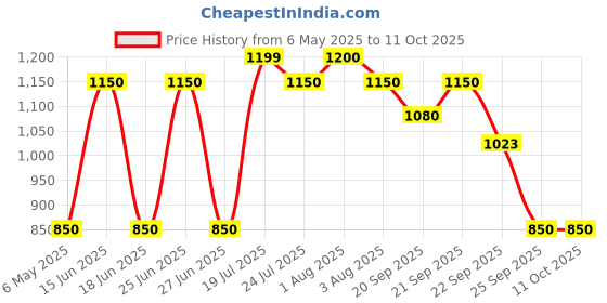 amazon.in L'Occitane Shea Butter Extra Gentle Soap - Verbena, 250gm l'occitane Price History Graph from 6 May 2025 to 11 Oct 2025