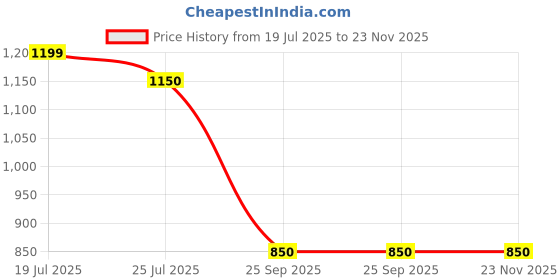 amazon.in L'Occitane Shea Butter Extra Gentle Soap - Verbena & L'Occitane Almond Shower Oil Combo Price History Graph from 19 Jul 2025 to 22 Nov 2025