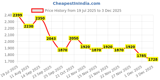 amazon.in L'Occitane Shea Butter Extra Gentle Soap - Verbena & L'Occitane Shea Butter Extra Gentle Soap - Milk & L'Occitane Almond Shower Oil, 35ml Price History Graph from 19 Jul 2025 to 1 Dec 2025