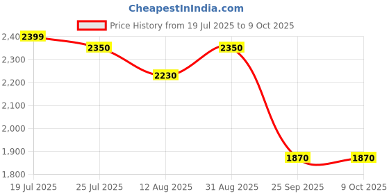 amazon.in L'Occitane Shea Butter Extra Gentle Soap - Verbena & L'Occitane Shea Butter Extra Gentle Soap - Milk Combo l'occitane Price History Graph from 19 Jul 2025 to 8 Oct 2025