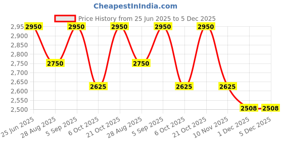 amazon.in L'Occitane Shea Butter Rose Liquid Soap 500ml Price History Graph from 25 Jun 2025 to 5 Dec 2025
