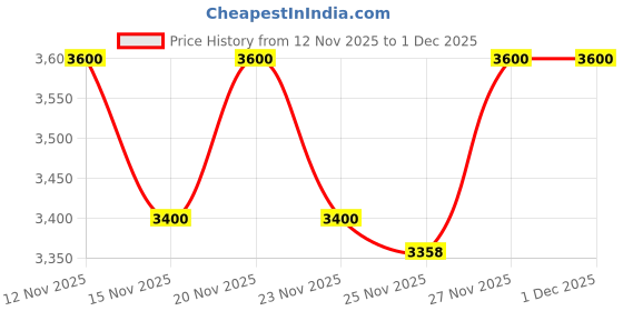 amazon.in L'Occitane Shea Butter Ultra Light Body Cream Price History Graph from 12 Nov 2025 to 30 Nov 2025