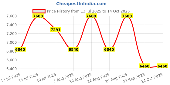 amazon.in L'Occitane Shea Butter Ultra Rich Comforting Face Cream 50 ml (Pack of 2) Price History Graph from 13 Jul 2025 to 14 Oct 2025