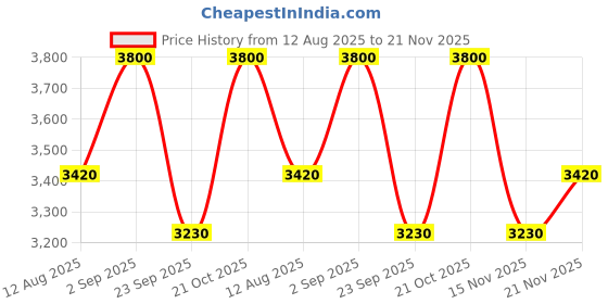 amazon.in L'Occitane Shea Butter Ultra Rich Comforting Face Cream, 50ml | Non-Comedogenic, Lightweight Moisturizer, Soothe Tight Skin, Hydrating, With Organic Shea Price History Graph from 12 Aug 2025 to 21 Nov 2025