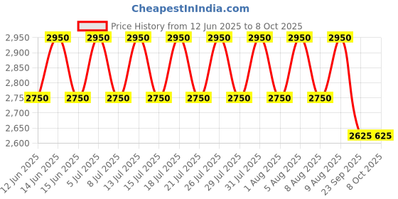 amazon.in L'Occitane Shea Hands &-Body Verbena Liquid Soap : Cleanse | Refreshing Lemony Scent | Infused With Shea Extract to Soften | Artisinal Soap l'occitane Price History Graph from 12 Jun 2025 to 8 Oct 2025