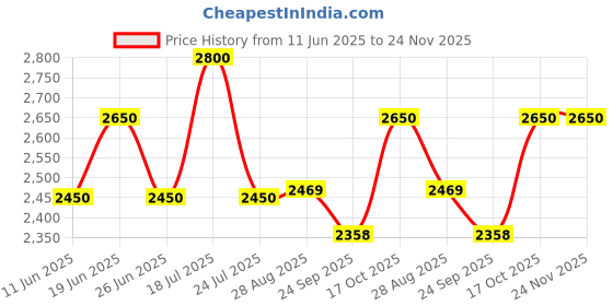amazon.in L'Occitane Shea Hands & Body Verbena Liquid Soap Refill, 500ml l'occitane Price History Graph from 11 Jun 2025 to 24 Nov 2025