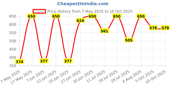 amazon.in L'Occitane Shea Verbena Nomadic Liquid Soap, 50ml Price History Graph from 7 May 2025 to 10 Oct 2025