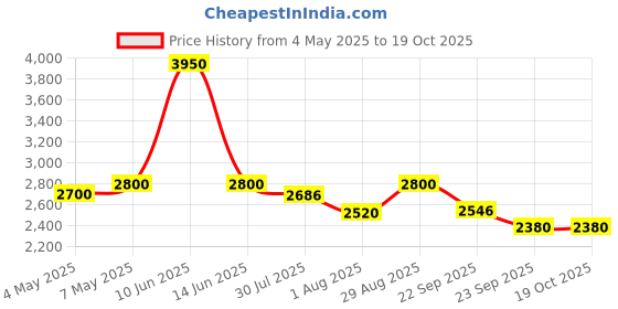 amazon.in L'Occitane Ultra Rich Body Cream : Reduce Waste | Moisturize | Nourish | With Organic Shea Butter | Sensitive-Skin | Vegan | Jasmine Scent (Pack of 2) l'occitane Price History Graph from 4 May 2025 to 19 Oct 2025