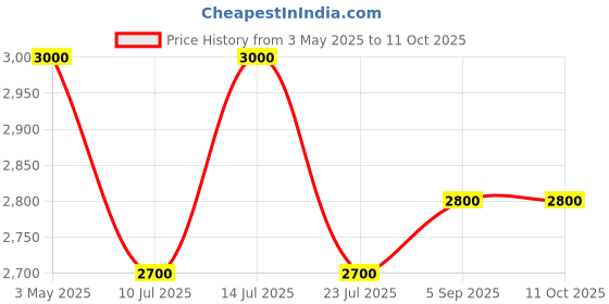 amazon.in L'Occitane Verbena Body Lotion: Refreshing Lemon Scent | Softening | Moisturizing | With Grape Seed Oil | Shea Butter & Organic Verbena Extract | Vegan l'occitane Price History Graph from 3 May 2025 to 11 Oct 2025