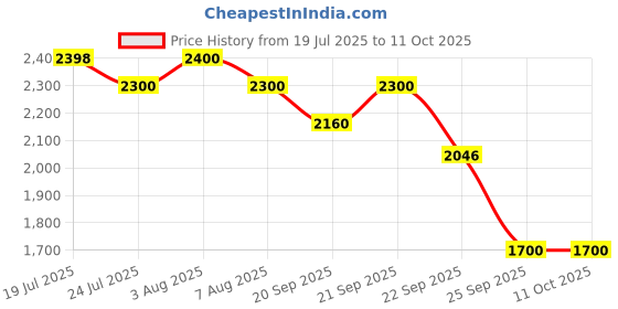 amazon.in L'Occitane Verbena Extra-Gentle Soap: Vegetable Based | Artisanal | Relaxing Scent | Crafted With Lavender From Provence | Gently Cleanse | Vegan (Pack of 2) l'occitane Price History Graph from 19 Jul 2025 to 11 Oct 2025