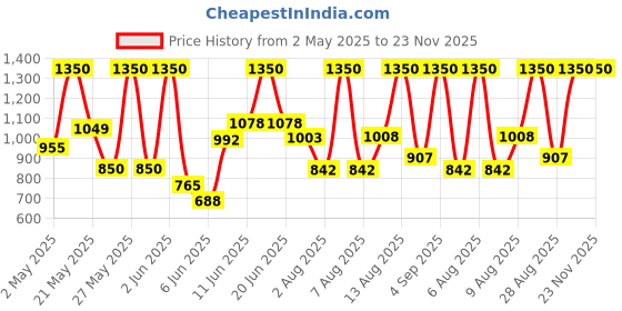 amazon.in L'Occitane Volumising Hair Starter Pack l'occitane Price History Graph from 2 May 2025 to 23 Nov 2025