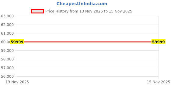 amazon.in LOCCUS Outdoor/Pool Side/Garden/Balcony/Porch/Backyard/Terrace/Patio/Beach/Circular Sofa Wicker and Rattan Unique Design Daybed with Table Furniture Set (Dark Brown and Beige) Price History Graph from 13 Nov 2025 to 15 Nov 2025