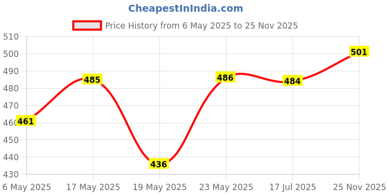 amazon.in Lock and Keys 60mm Hardened Shackle Padlock | Double Locking 8 Lever | Home and Shop Shutter Security | Silver Polished Finish Price History Graph from 6 May 2025 to 25 Nov 2025