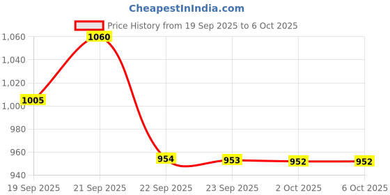 amazon.in Lock & Lock Classics Rectangular Plastic Airtight Food Storage Containers With Leakproof Lid, 1.4 Liter, Set of 2, Transparent (HPL817H x 2) Price History Graph from 19 Sep 2025 to 5 Oct 2025