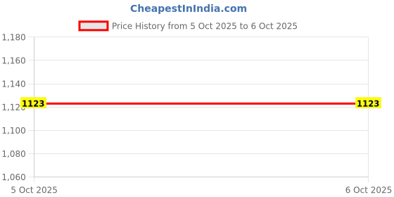 amazon.in Lock & Lock Classics Tall Rectangular Plastic Airtight Food Storage Containers with Lid, 1 Liter, Set of 3, Leak-Proof Plastic Container For Kitchen, Fruits,Vegetables Containers for Fridge Organizer Price History Graph from 5 Oct 2025 to 6 Oct 2025