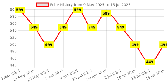 amazon.in nhcdfa Lock Box, Key Lock Box, Easy to Use Locker Storage Box with Lock Wall Mounted Storage with Code Password Security Lock for Outside House Key Car Keys nhcdfa Price History Graph from 9 May 2025 to 15 Jul 2025