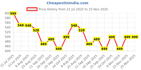 amazon.in Lock Box, Lock Box, Wall Mounted Storage Cabinet for Keys, Durable Plastic Key Holder Box for Home and Office Use, Key Locker with Secure Lock and System(Red) Price History Graph from 21 Jul 2025 to 23 Nov 2025