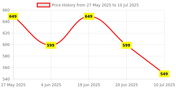 amazon.in nhcdfa Lock Box, Locker for Home with Key, Easy to Use Locker Box Wall Mounted Storage with Code Password Security Lock for Outside House Key Car Keys nhcdfa Price History Graph from 27 May 2025 to 10 Jul 2025