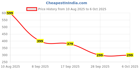 amazon.in Lock Sheet Holders - 4Pcs Heavy Duty Bed Sheet Clips, Sheet Fasteners to Keep Sheets Firm & Tight, No More Loose Sheets, Universal Fit for Any Mattress Size, Easy to Use Sheet Grippers for Beds-Multi Price History Graph from 10 Aug 2025 to 5 Oct 2025