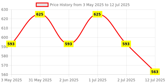 amazon.in ibda Lock with 20 Keys | Lock with Multiple Keys | Lock and Keys | Push/auto Lock | High Security Steel Body Lock | Lock for Home, Shutter, gate, Door, Channel, Shop, School, Flat, Warehouse, etc. ibda Price History Graph from 3 May 2025 to 12 Jul 2025