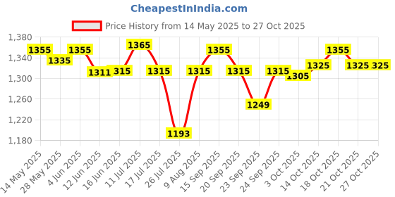 amazon.in ujeavette Lockable Money Purse Travel Utility Locking Bank Bag for Jewelry Watch Black ujeavette Price History Graph from 14 May 2025 to 27 Oct 2025