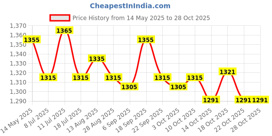 amazon.in ujeavette Lockable Money Purse Travel Utility Locking Bank Bag for Jewelry Watch Pink ujeavette Price History Graph from 14 May 2025 to 27 Oct 2025